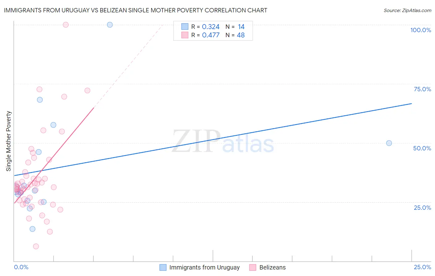 Immigrants from Uruguay vs Belizean Single Mother Poverty