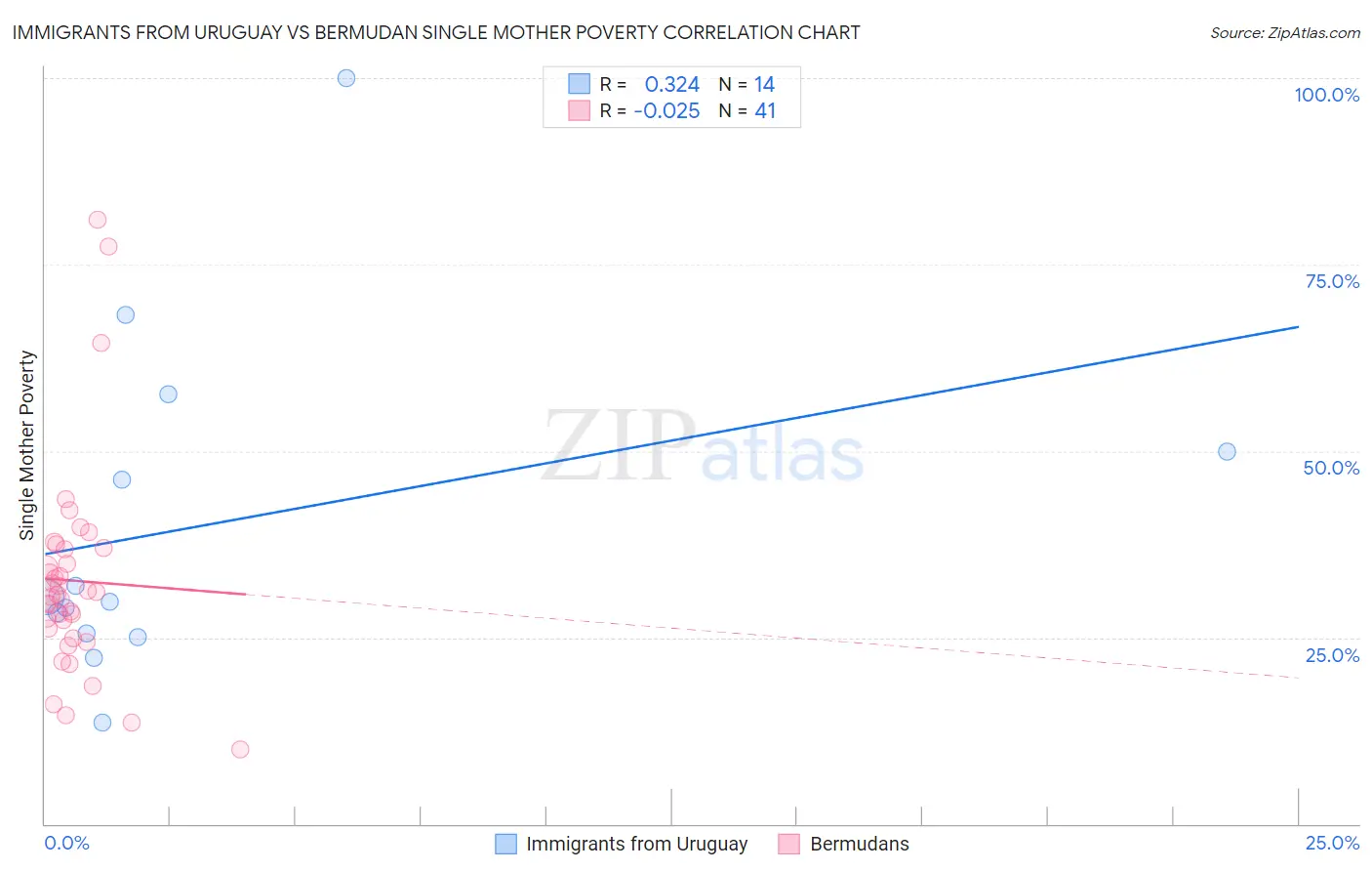 Immigrants from Uruguay vs Bermudan Single Mother Poverty