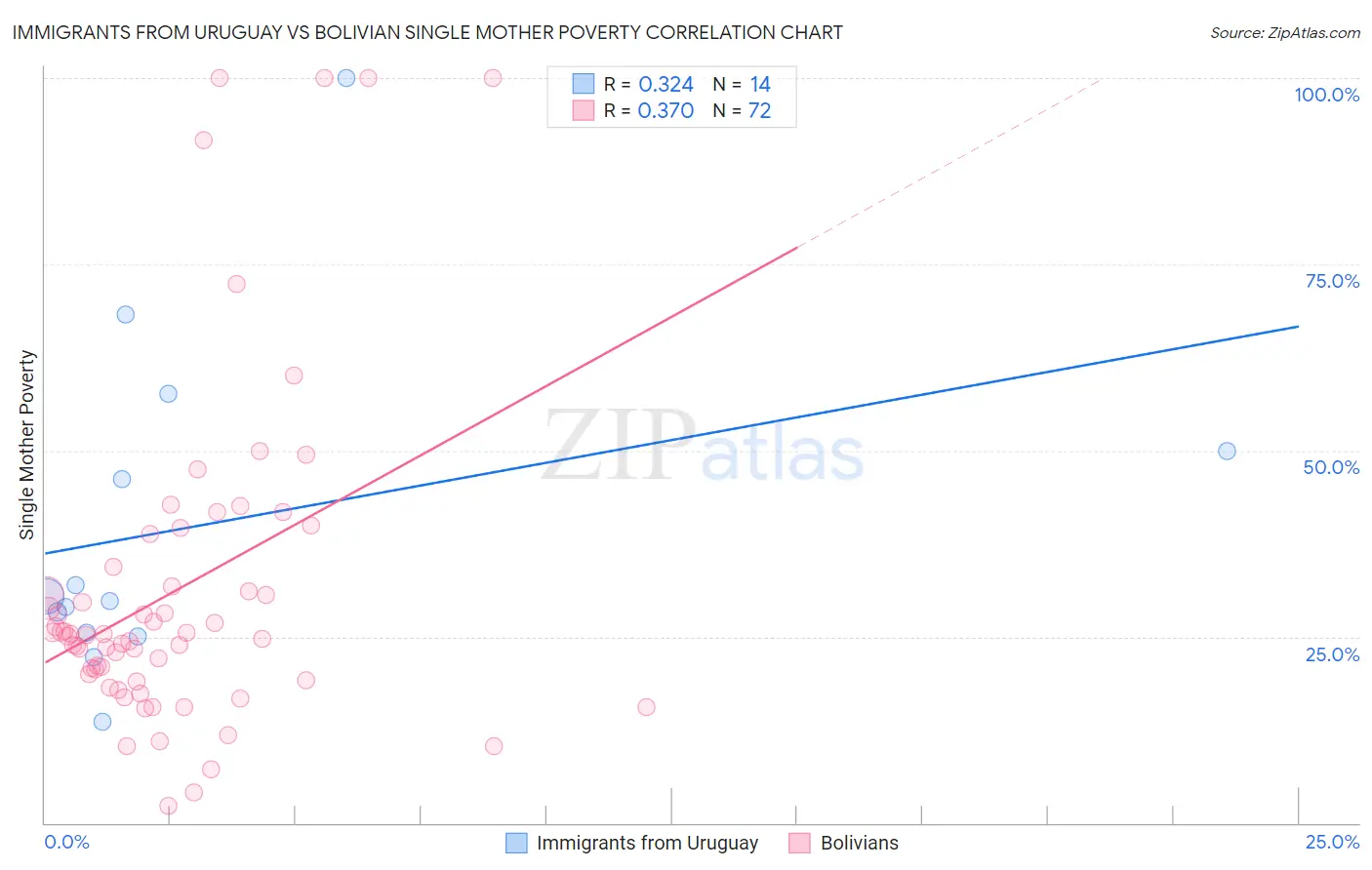 Immigrants from Uruguay vs Bolivian Single Mother Poverty