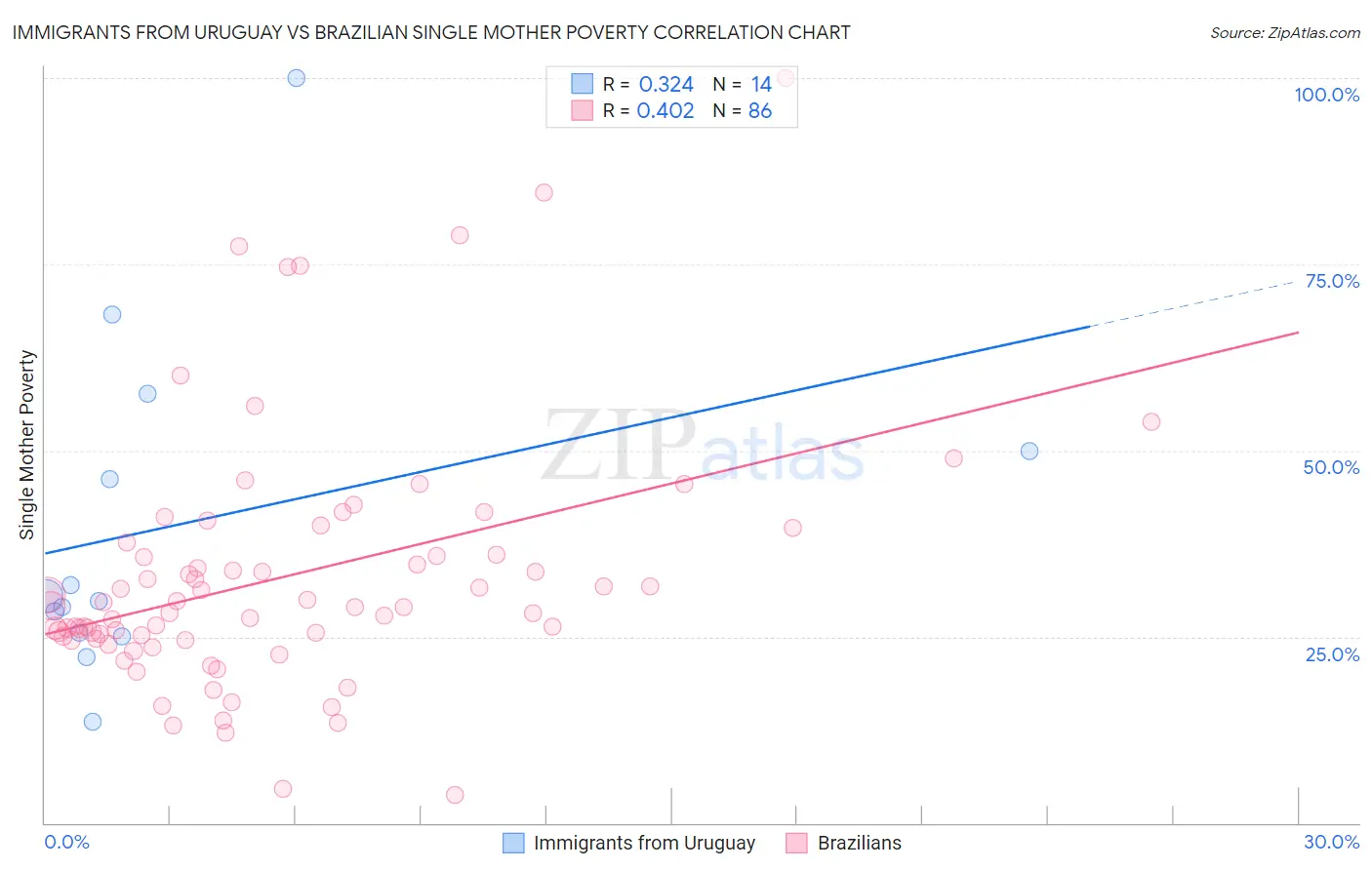 Immigrants from Uruguay vs Brazilian Single Mother Poverty