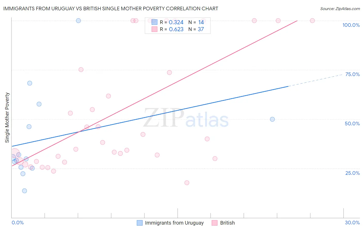 Immigrants from Uruguay vs British Single Mother Poverty