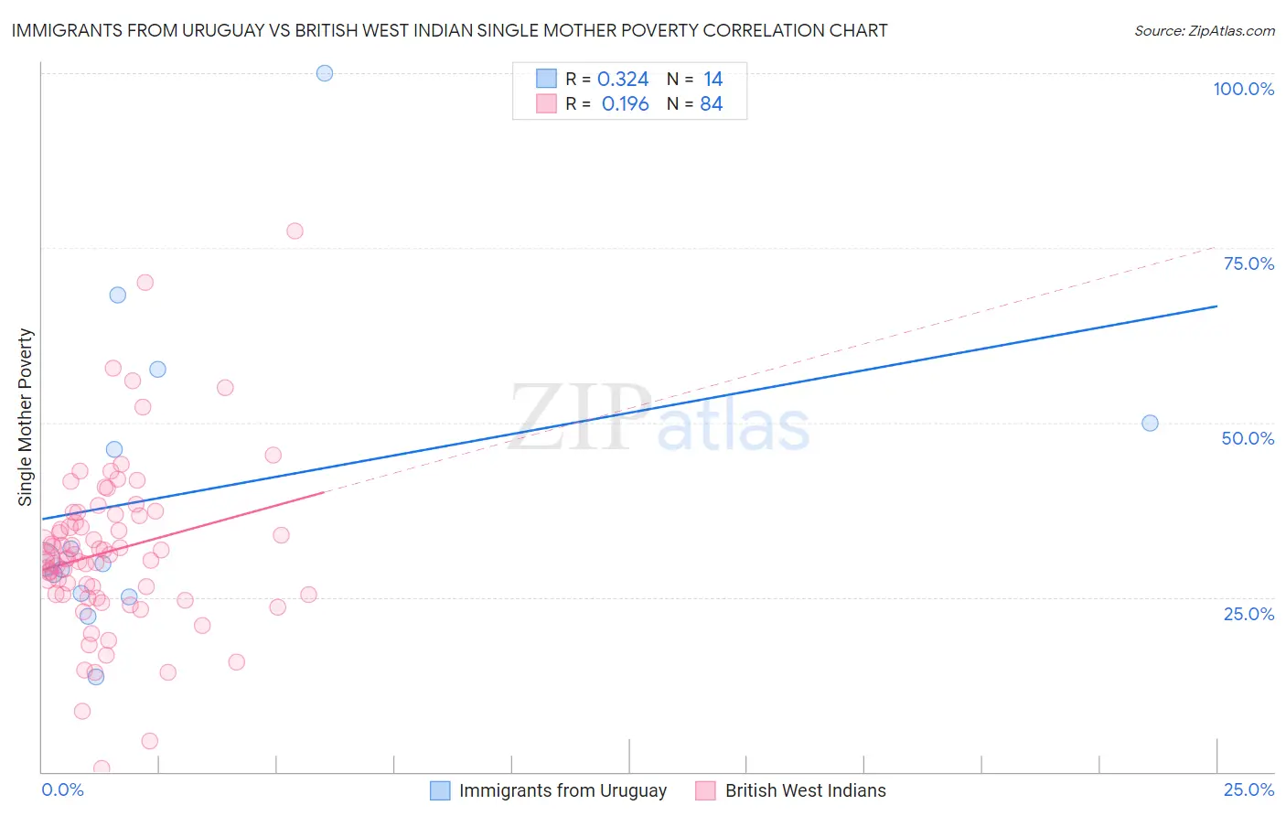 Immigrants from Uruguay vs British West Indian Single Mother Poverty