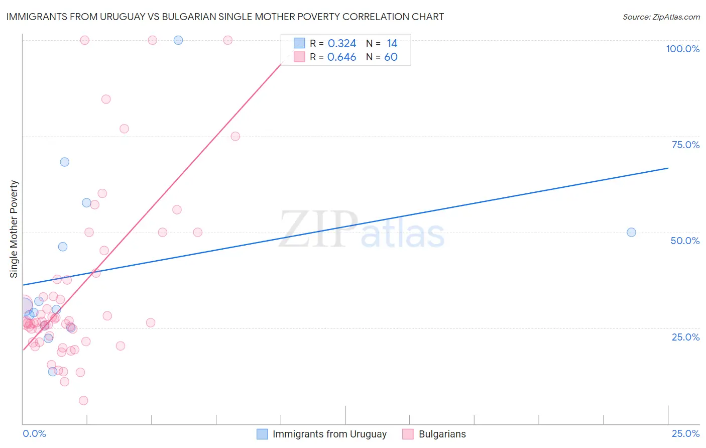 Immigrants from Uruguay vs Bulgarian Single Mother Poverty
