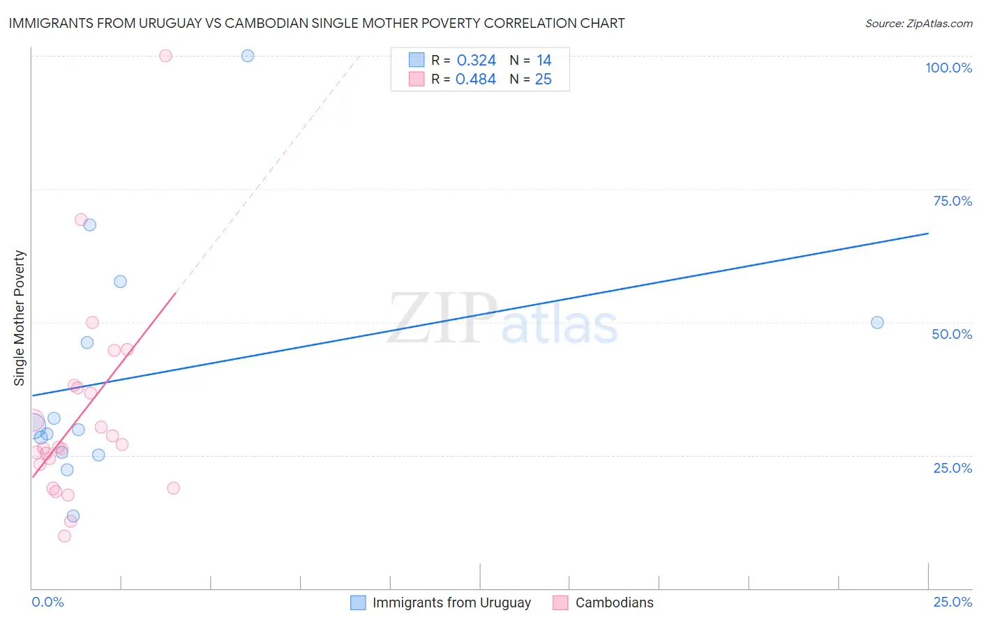 Immigrants from Uruguay vs Cambodian Single Mother Poverty