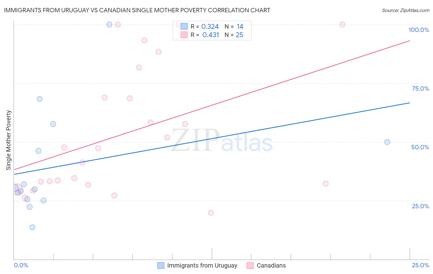 Immigrants from Uruguay vs Canadian Single Mother Poverty