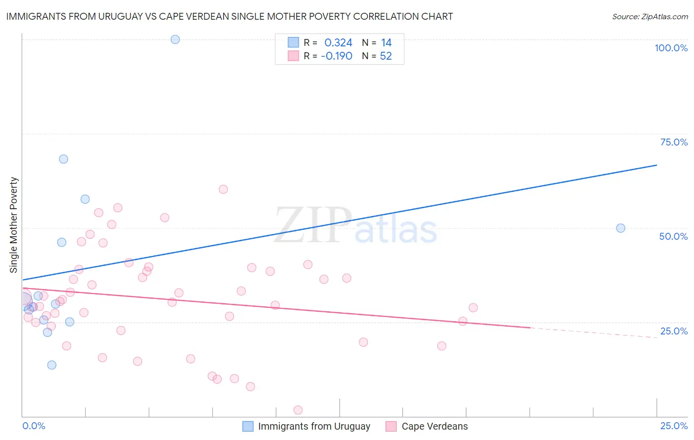 Immigrants from Uruguay vs Cape Verdean Single Mother Poverty