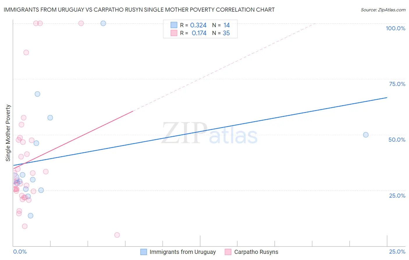 Immigrants from Uruguay vs Carpatho Rusyn Single Mother Poverty