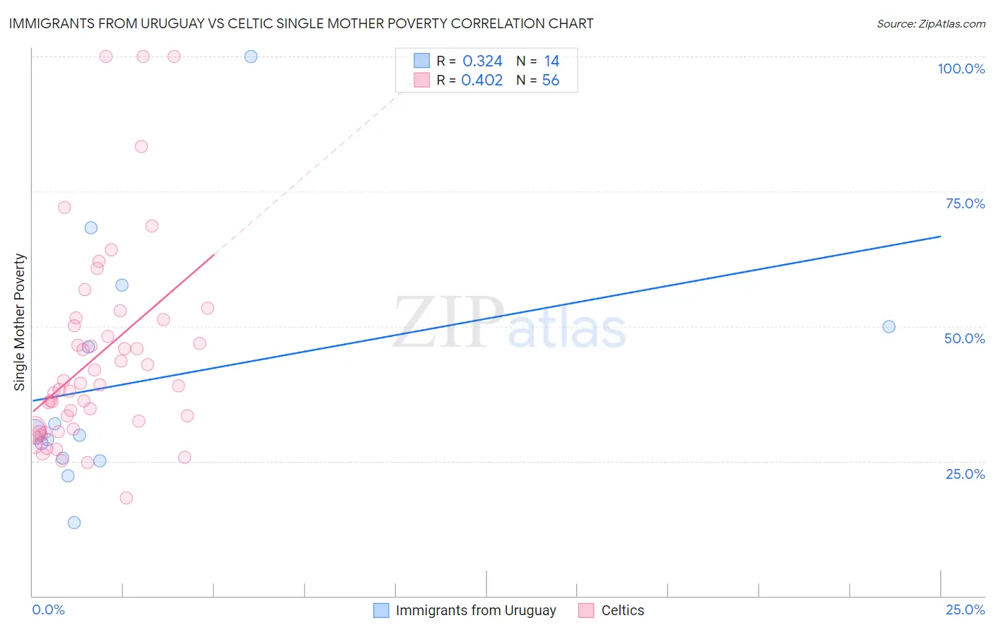 Immigrants from Uruguay vs Celtic Single Mother Poverty