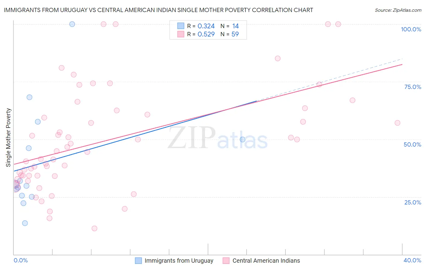 Immigrants from Uruguay vs Central American Indian Single Mother Poverty