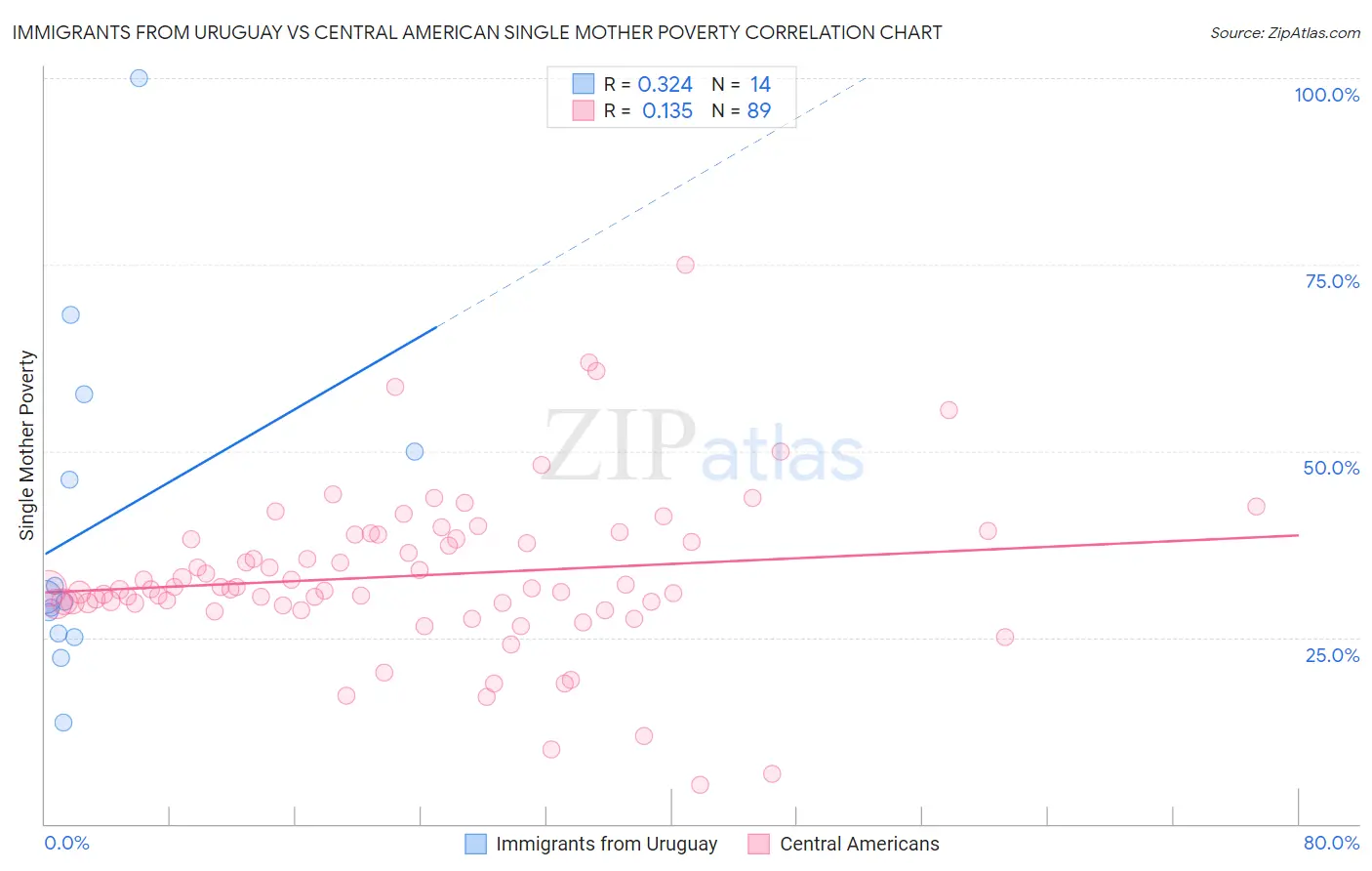 Immigrants from Uruguay vs Central American Single Mother Poverty