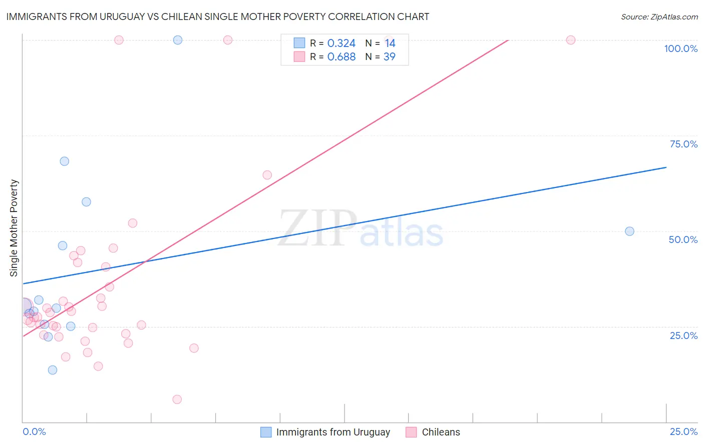 Immigrants from Uruguay vs Chilean Single Mother Poverty