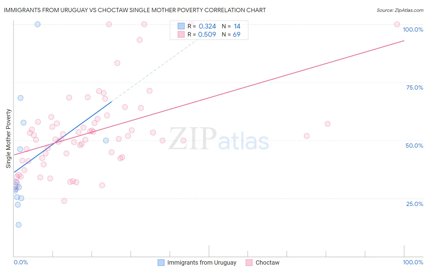 Immigrants from Uruguay vs Choctaw Single Mother Poverty
