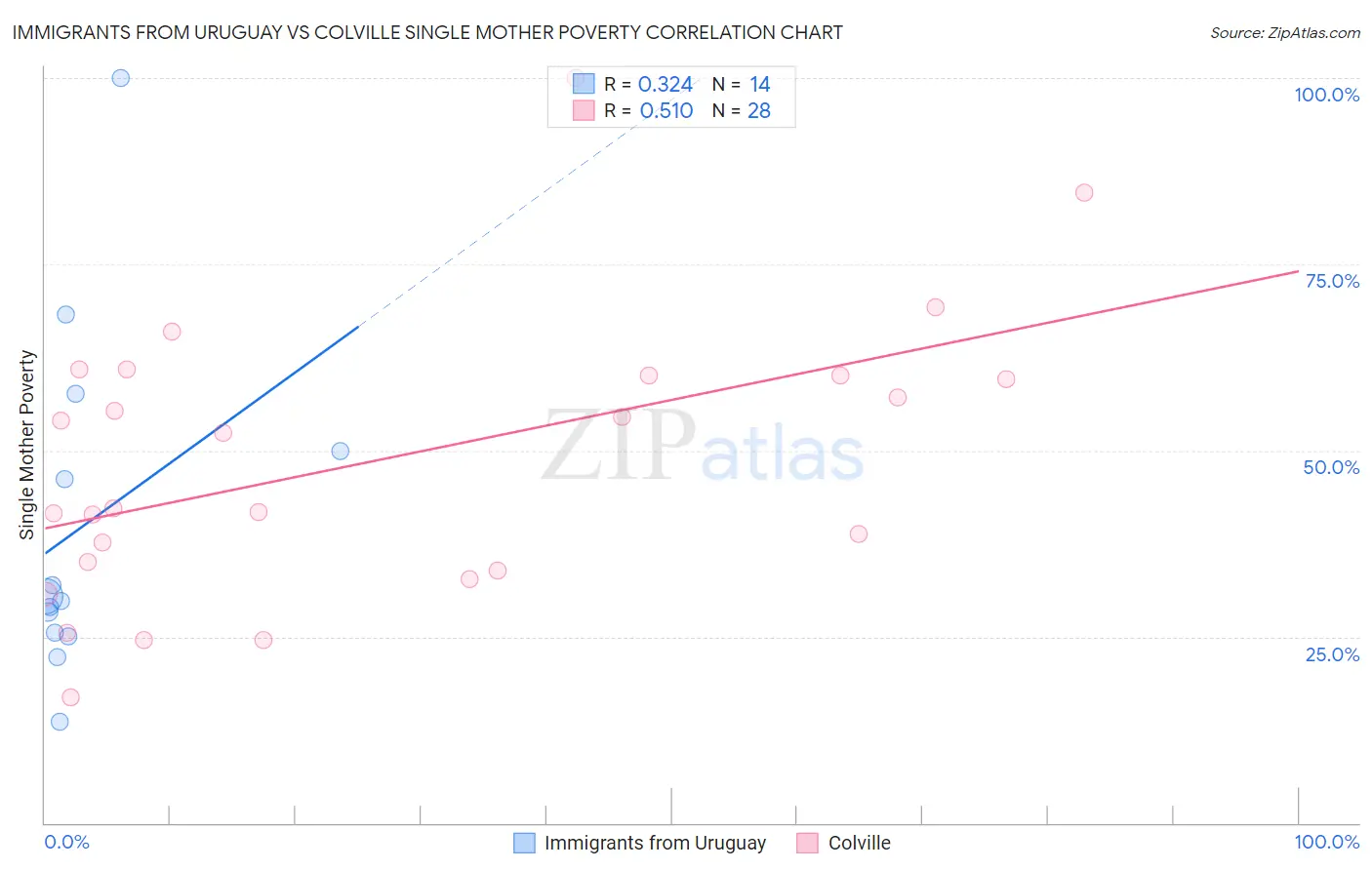 Immigrants from Uruguay vs Colville Single Mother Poverty
