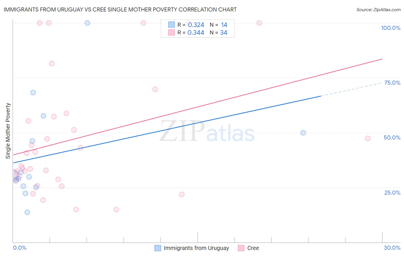 Immigrants from Uruguay vs Cree Single Mother Poverty