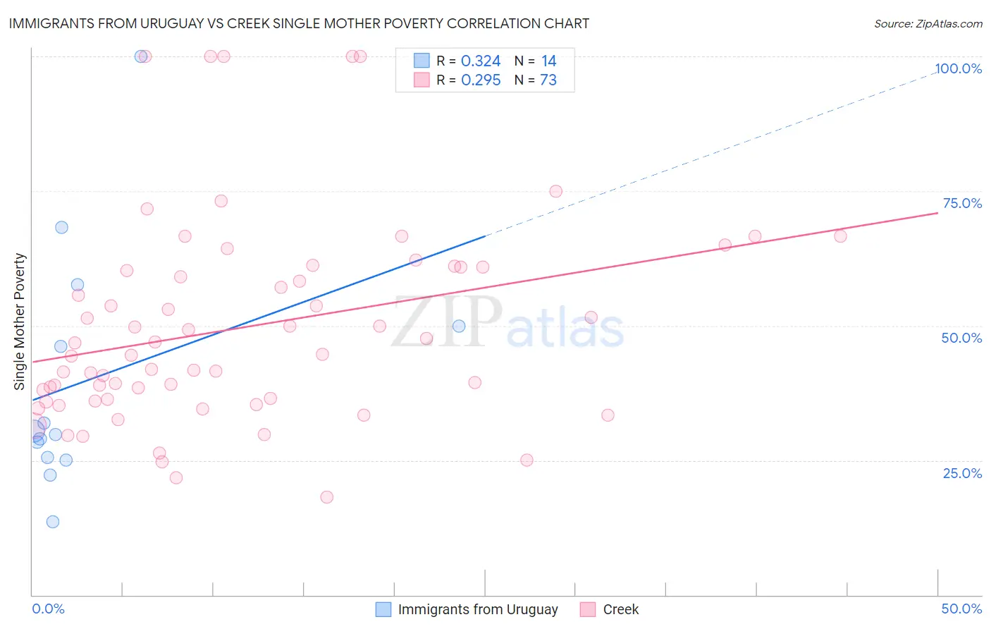 Immigrants from Uruguay vs Creek Single Mother Poverty