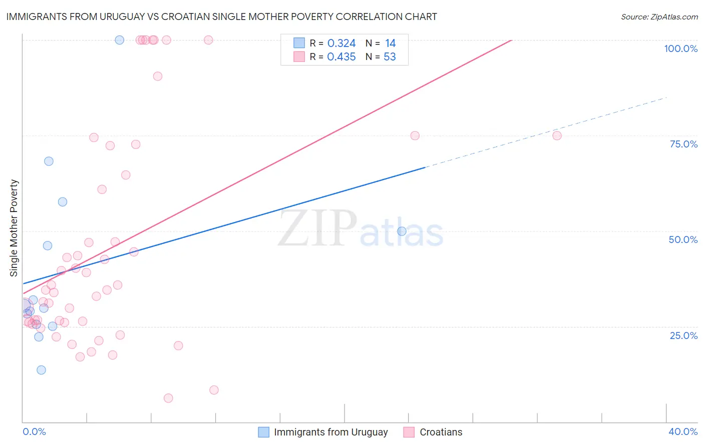 Immigrants from Uruguay vs Croatian Single Mother Poverty