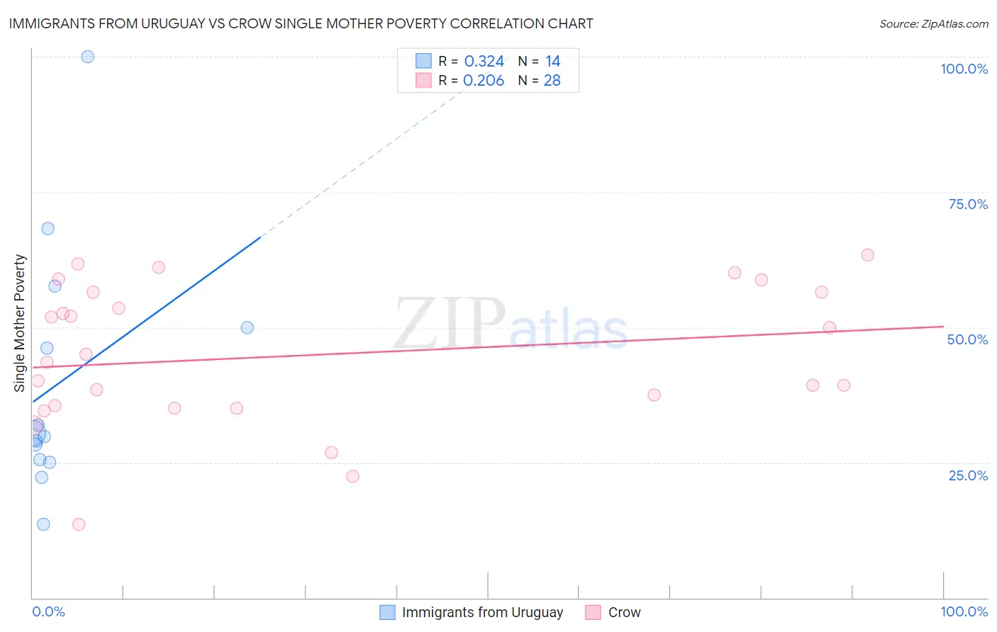 Immigrants from Uruguay vs Crow Single Mother Poverty