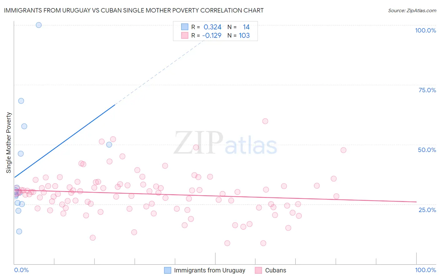 Immigrants from Uruguay vs Cuban Single Mother Poverty