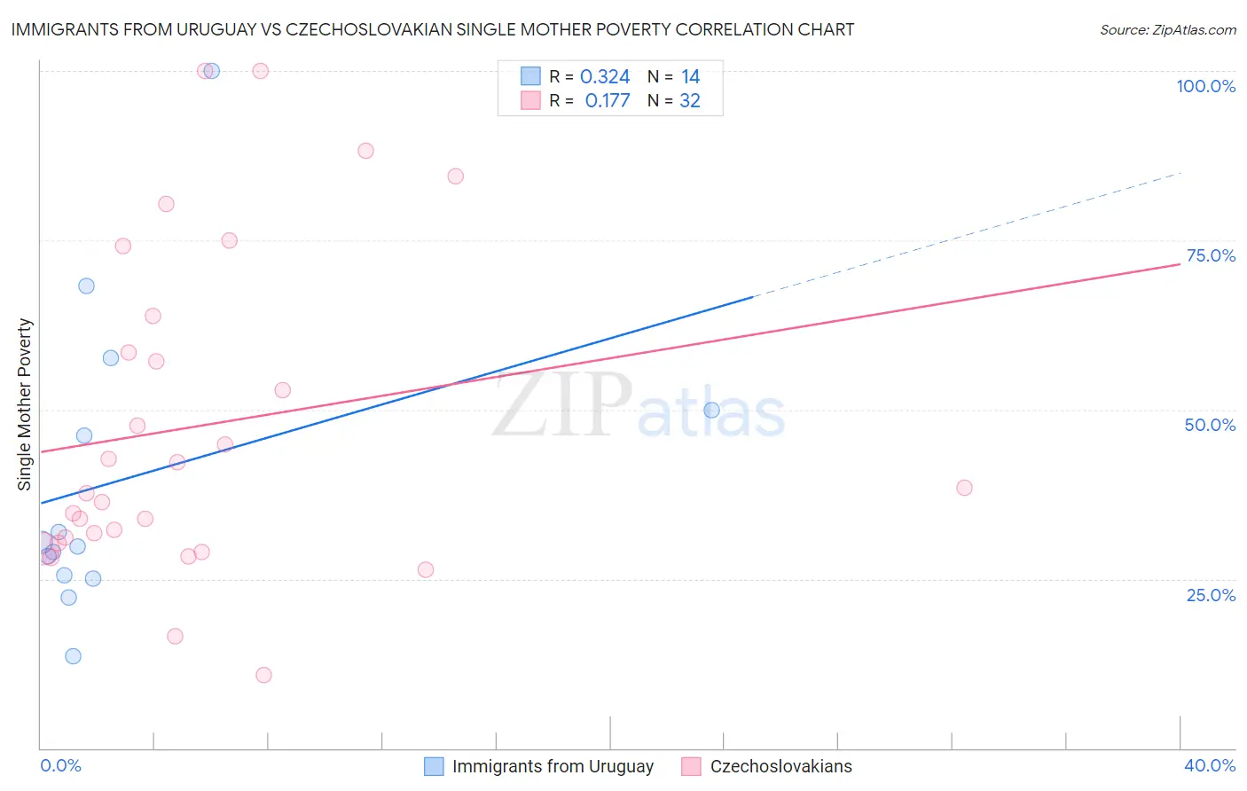 Immigrants from Uruguay vs Czechoslovakian Single Mother Poverty