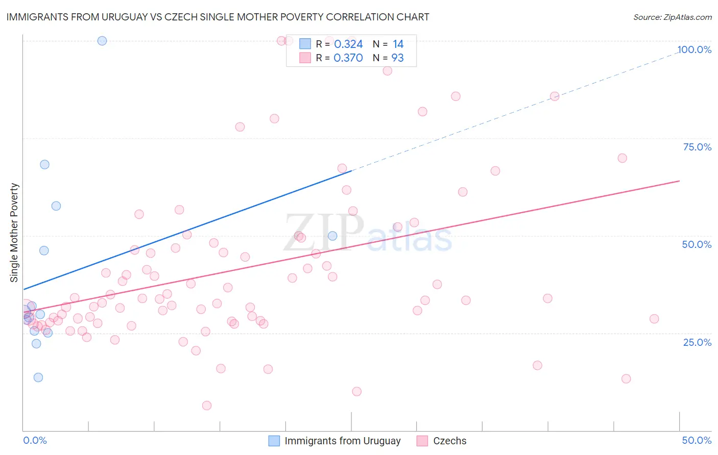 Immigrants from Uruguay vs Czech Single Mother Poverty