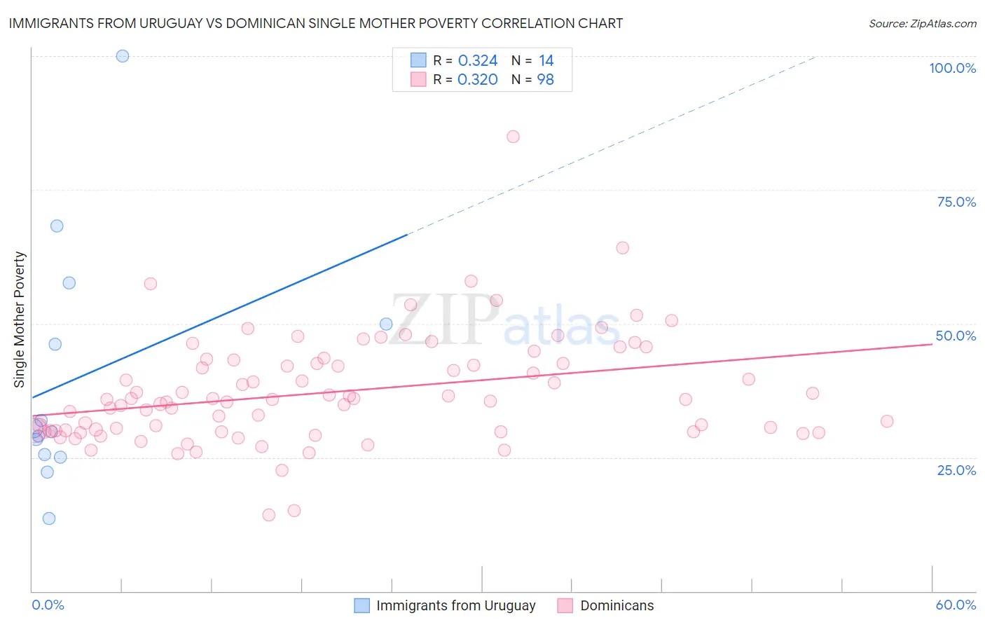 Immigrants from Uruguay vs Dominican Single Mother Poverty
