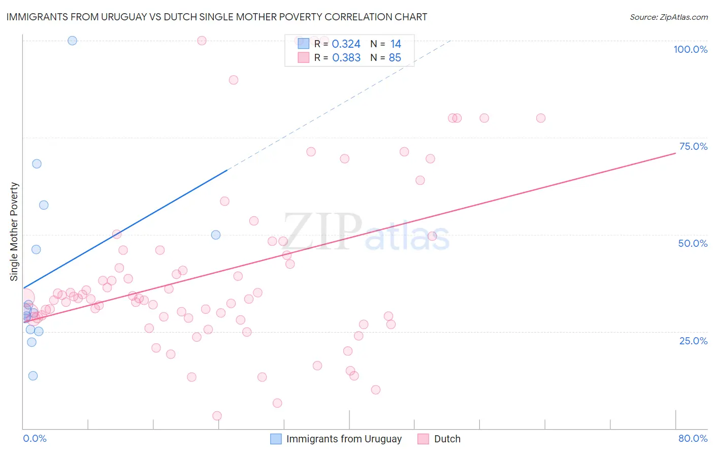 Immigrants from Uruguay vs Dutch Single Mother Poverty