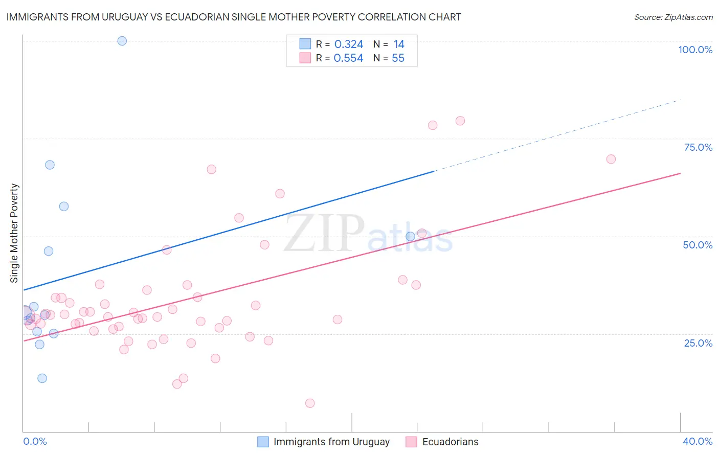 Immigrants from Uruguay vs Ecuadorian Single Mother Poverty
