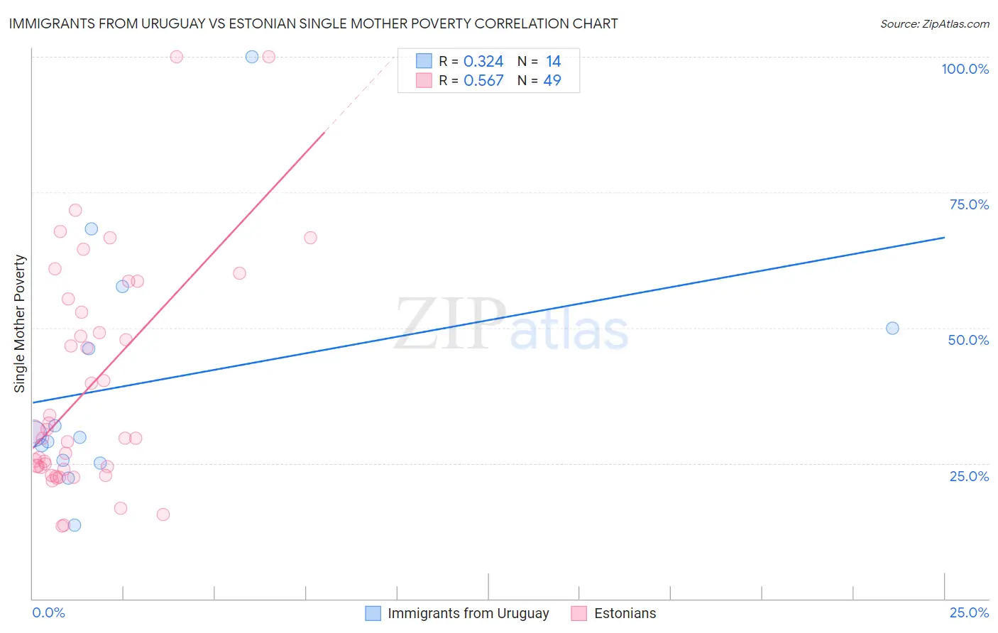 Immigrants from Uruguay vs Estonian Single Mother Poverty