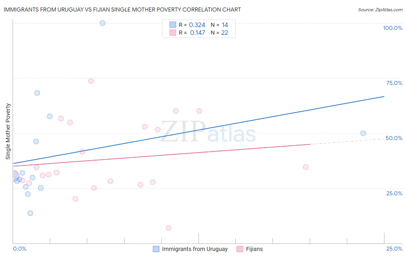 Immigrants from Uruguay vs Fijian Single Mother Poverty