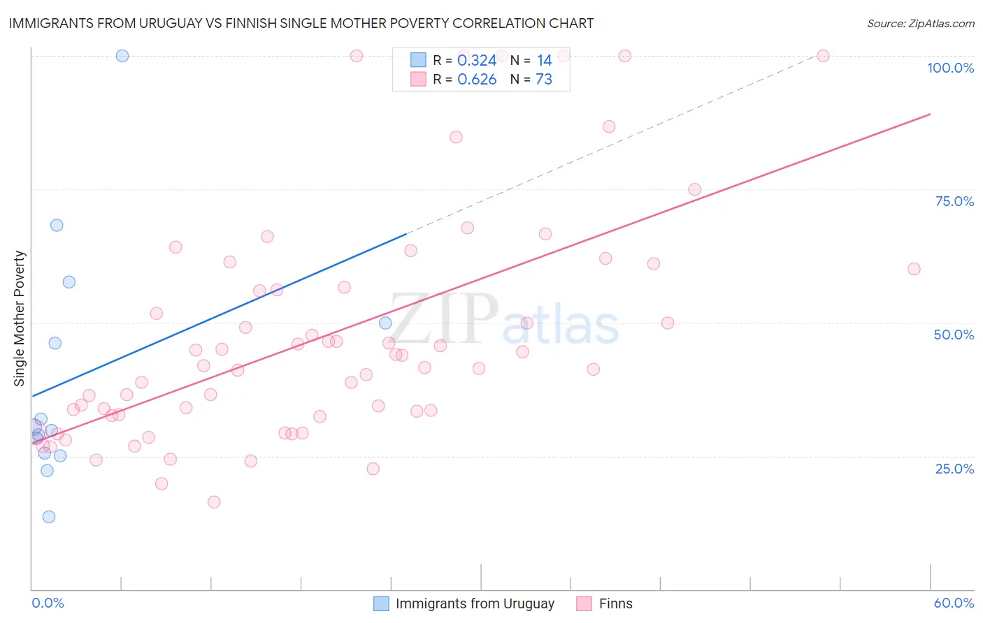 Immigrants from Uruguay vs Finnish Single Mother Poverty