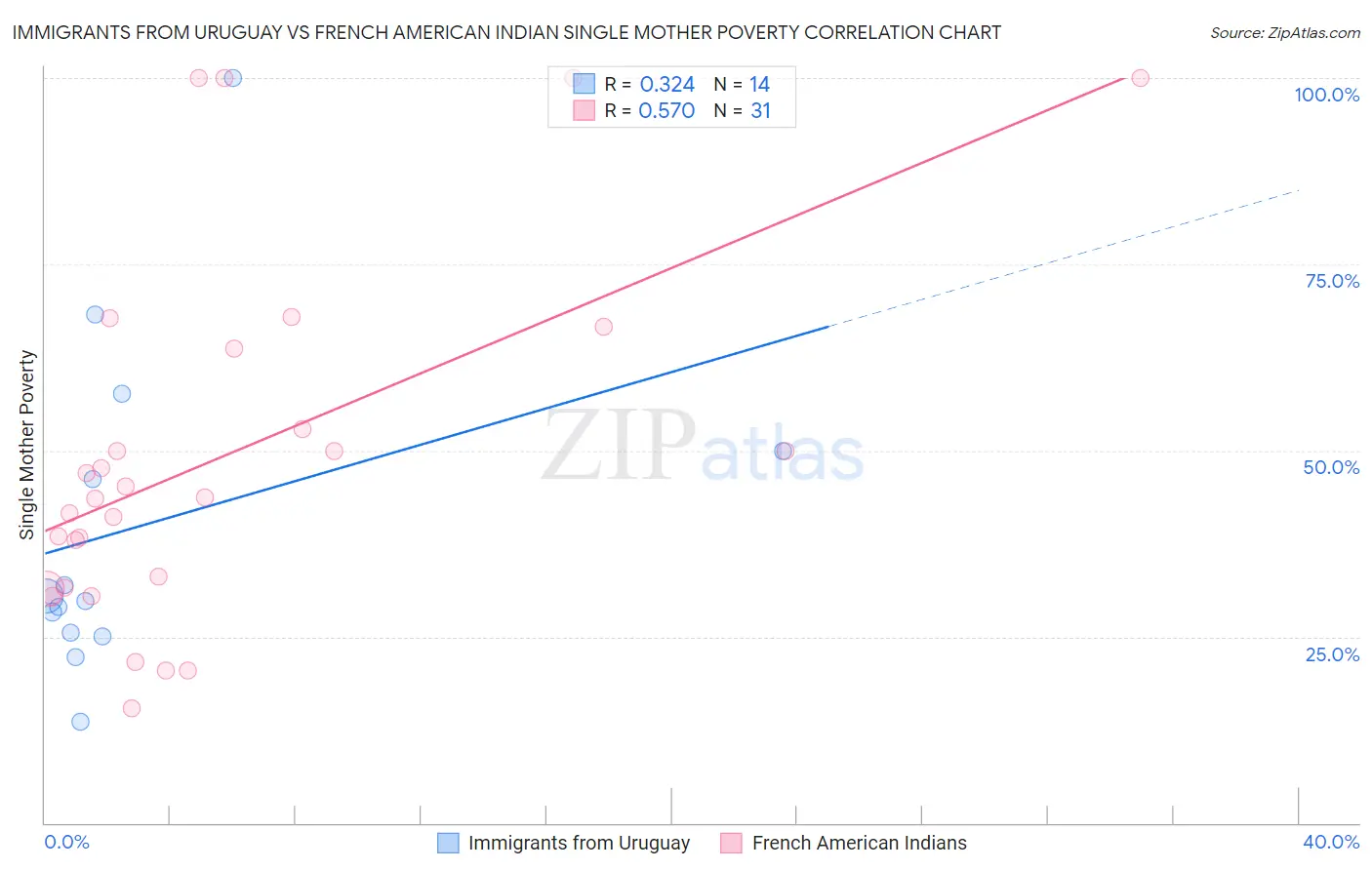 Immigrants from Uruguay vs French American Indian Single Mother Poverty