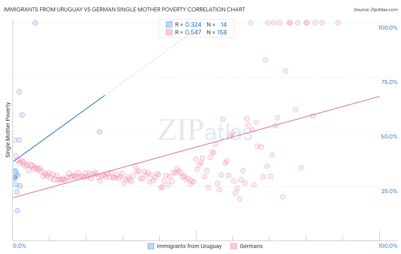 Immigrants from Uruguay vs German Single Mother Poverty