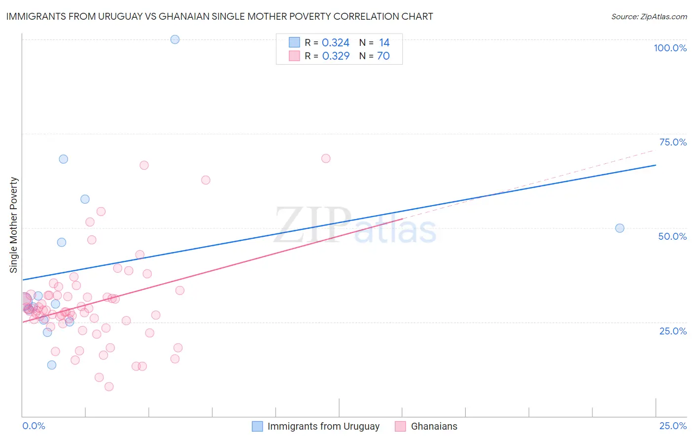 Immigrants from Uruguay vs Ghanaian Single Mother Poverty