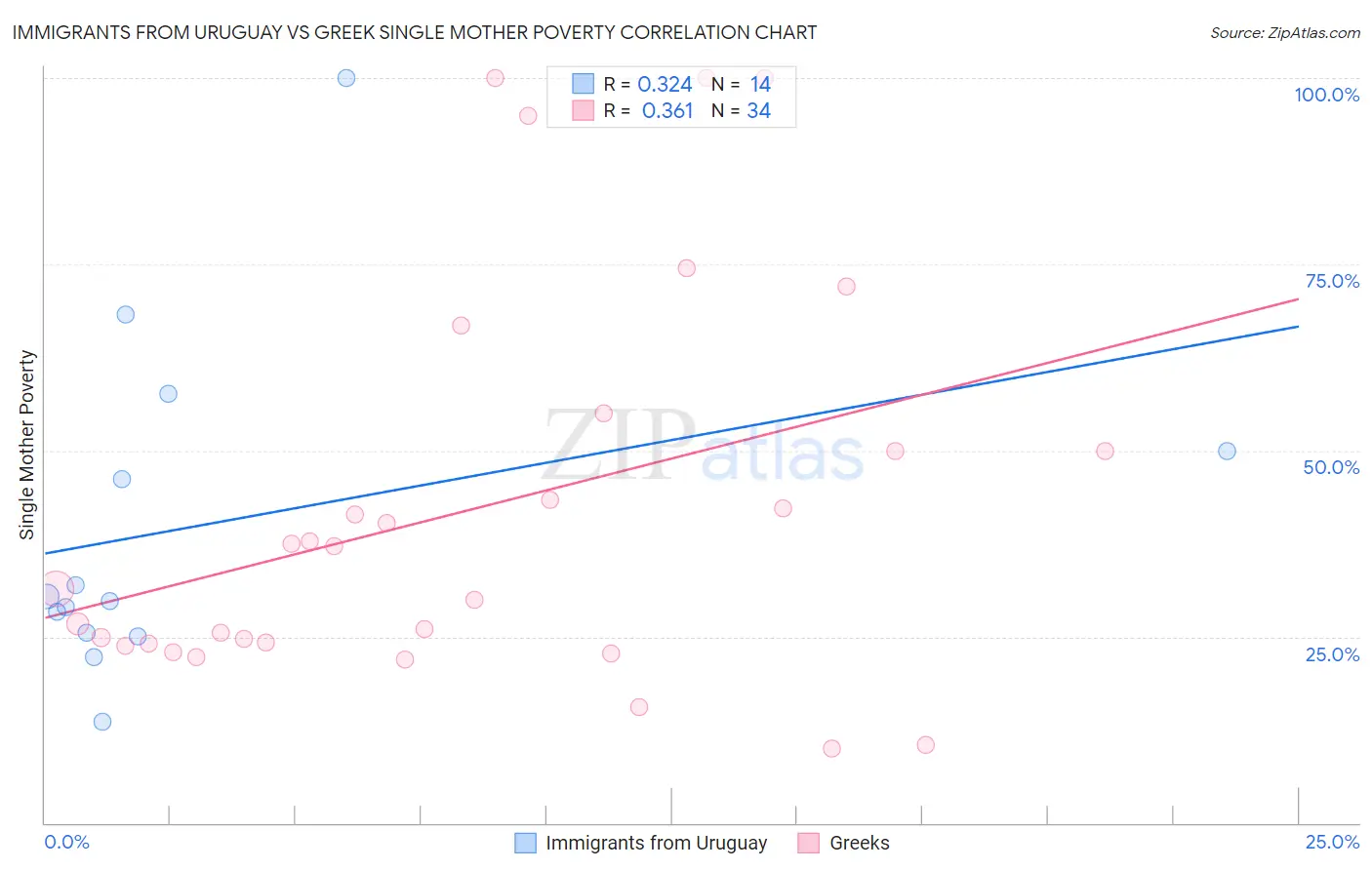 Immigrants from Uruguay vs Greek Single Mother Poverty