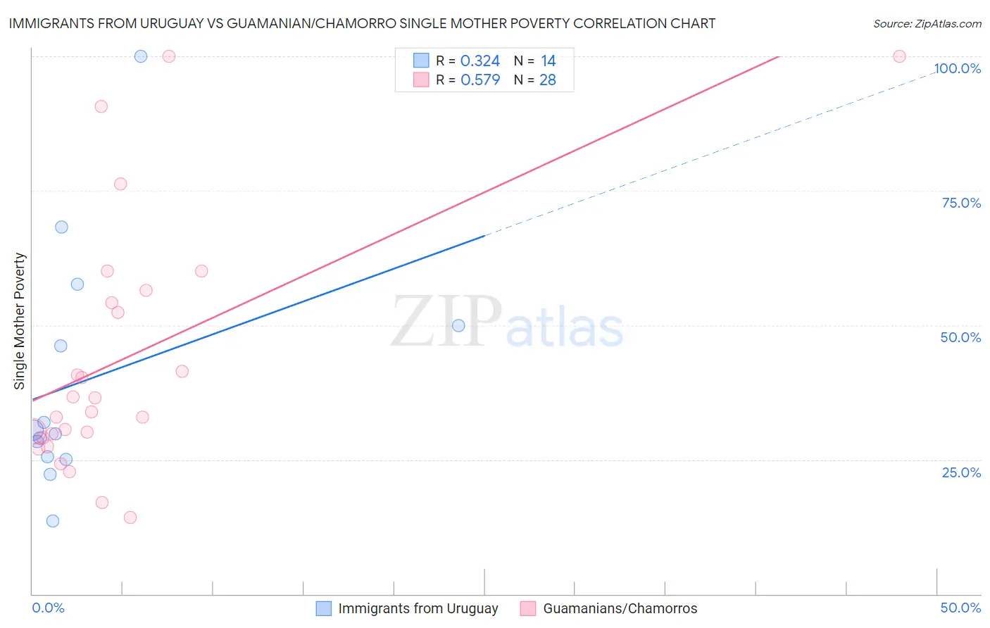 Immigrants from Uruguay vs Guamanian/Chamorro Single Mother Poverty