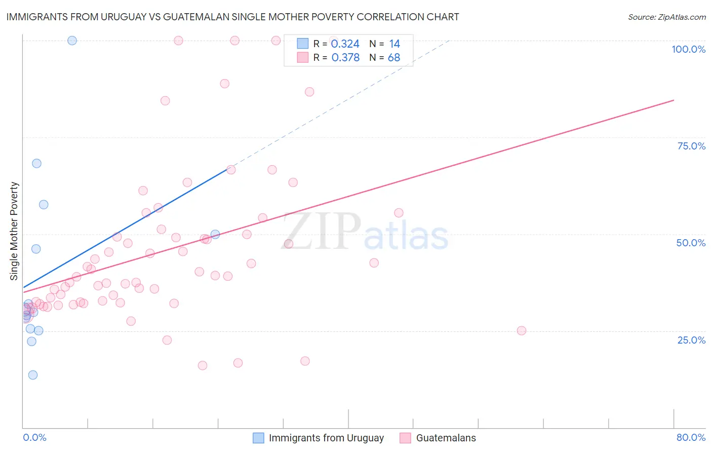 Immigrants from Uruguay vs Guatemalan Single Mother Poverty