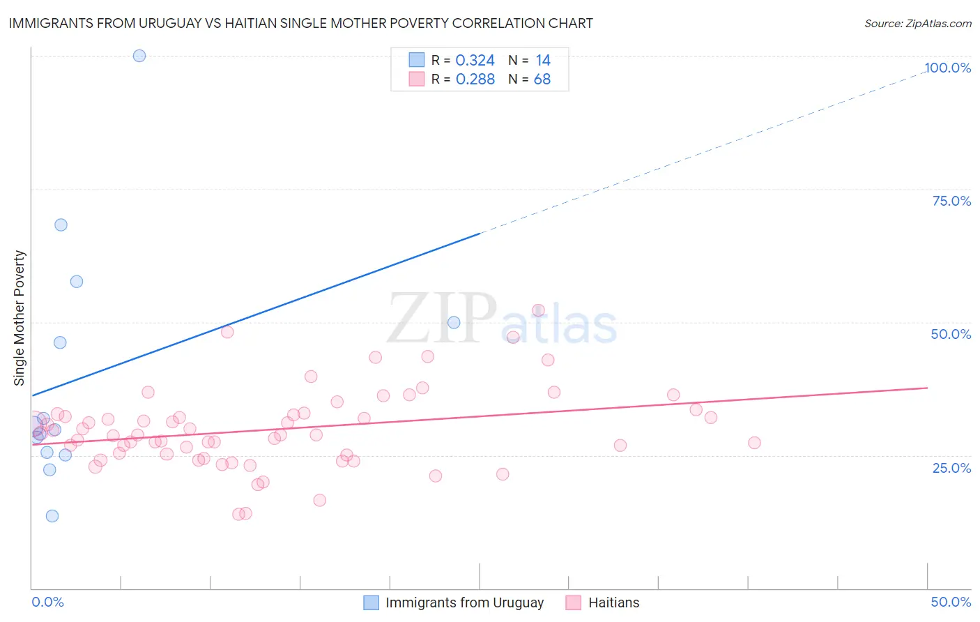 Immigrants from Uruguay vs Haitian Single Mother Poverty
