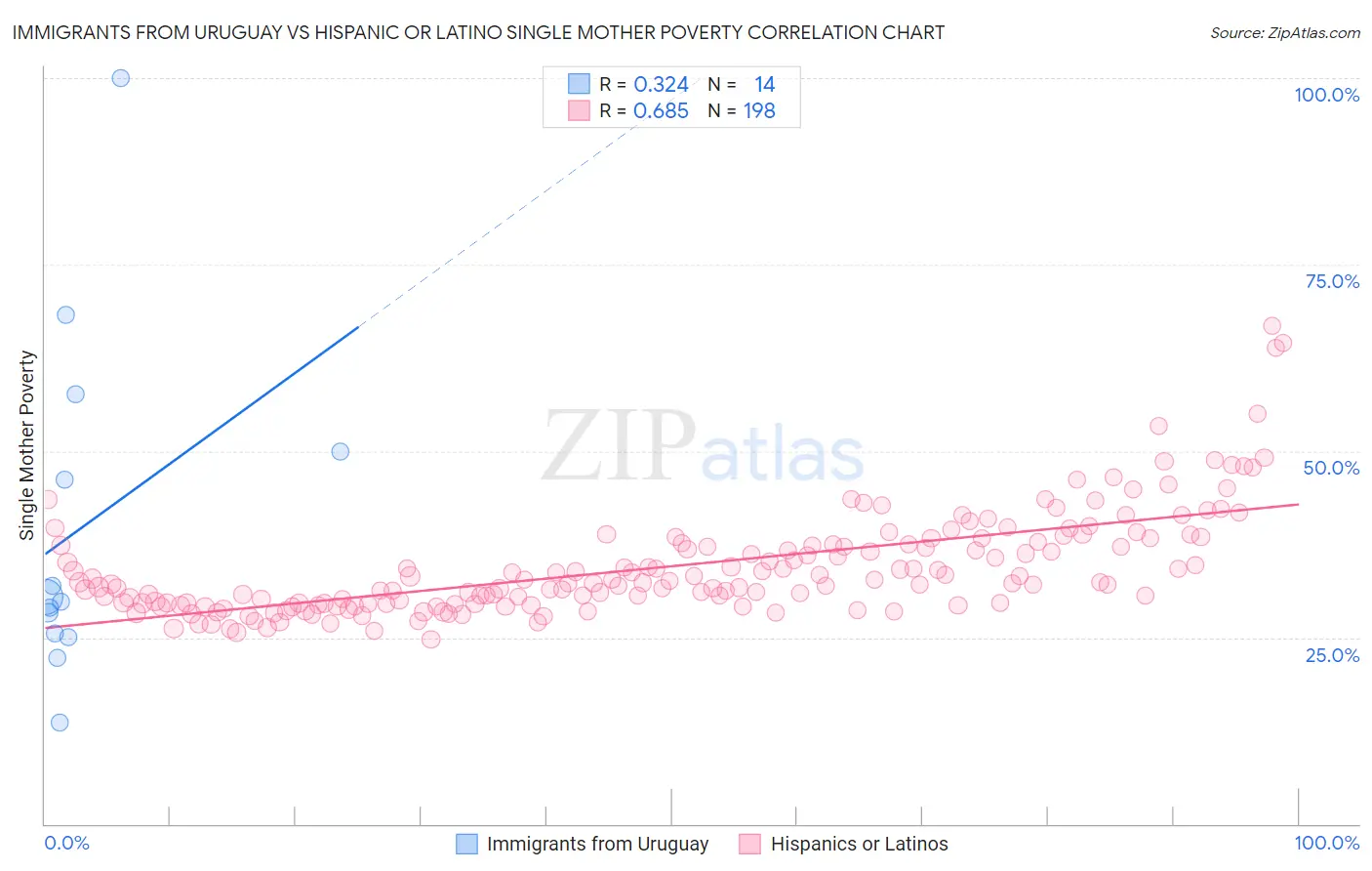 Immigrants from Uruguay vs Hispanic or Latino Single Mother Poverty