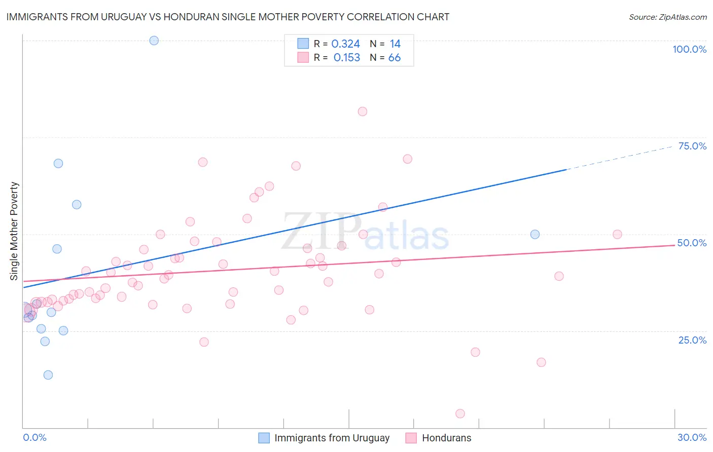 Immigrants from Uruguay vs Honduran Single Mother Poverty