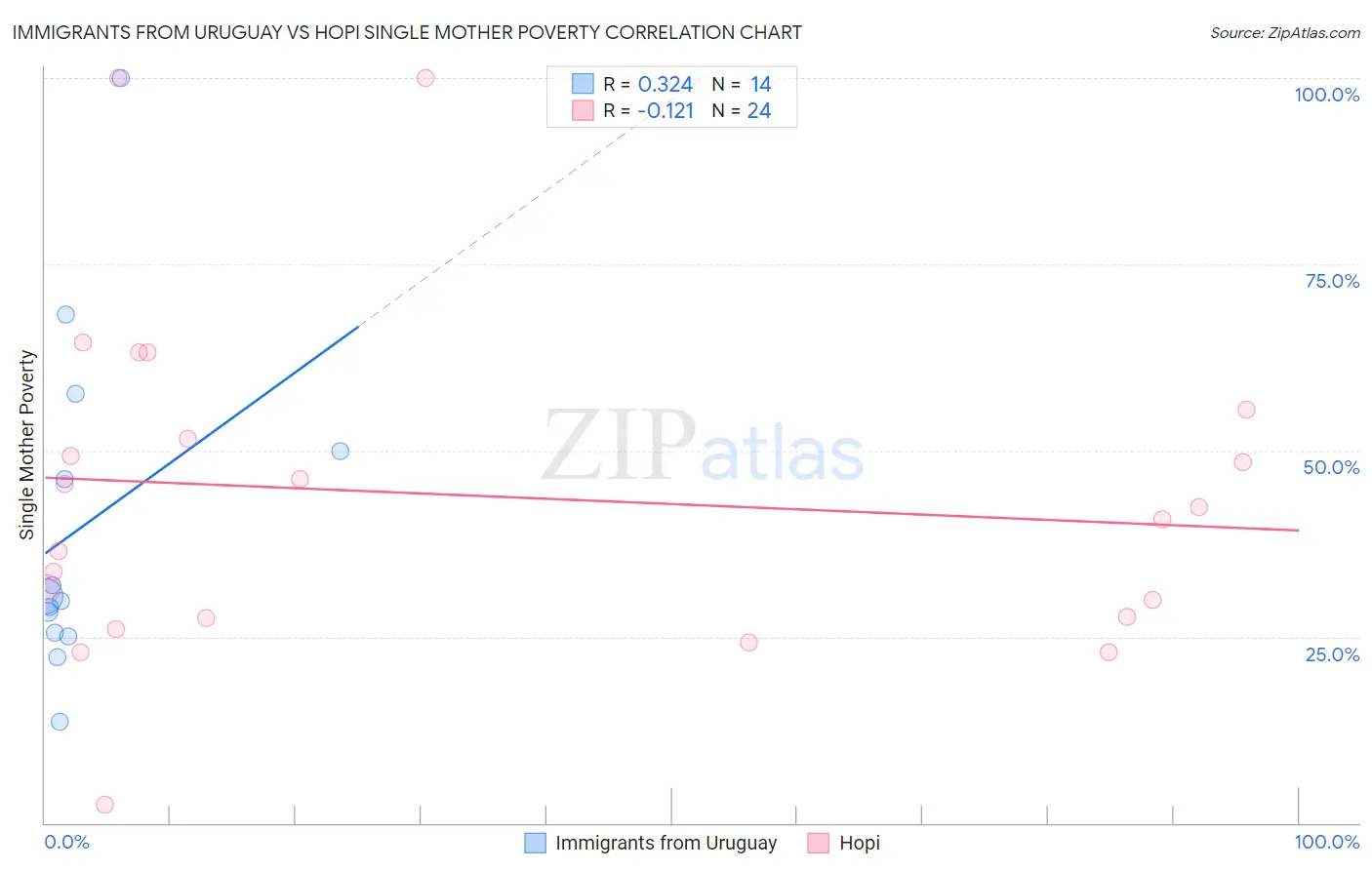 Immigrants from Uruguay vs Hopi Single Mother Poverty