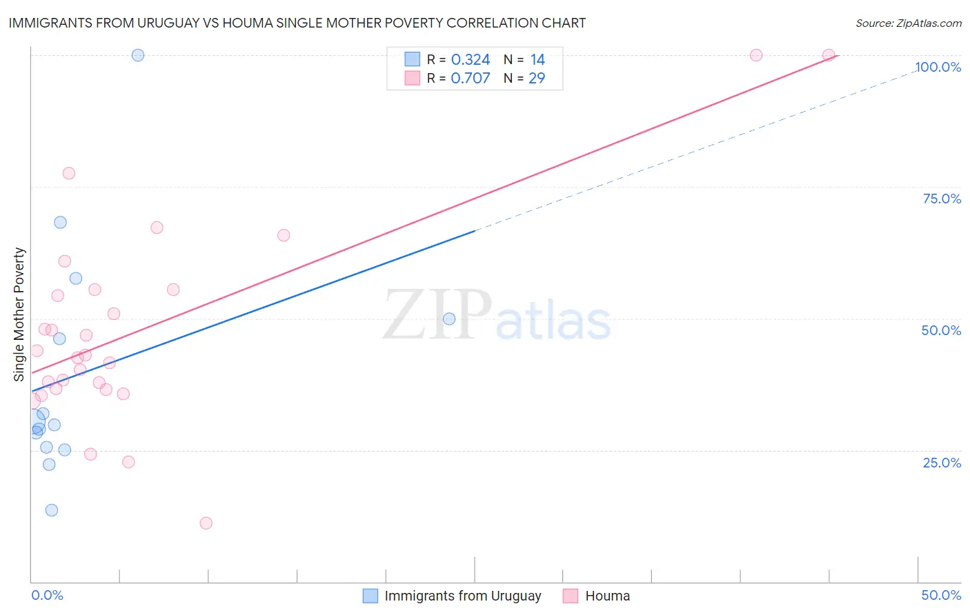 Immigrants from Uruguay vs Houma Single Mother Poverty