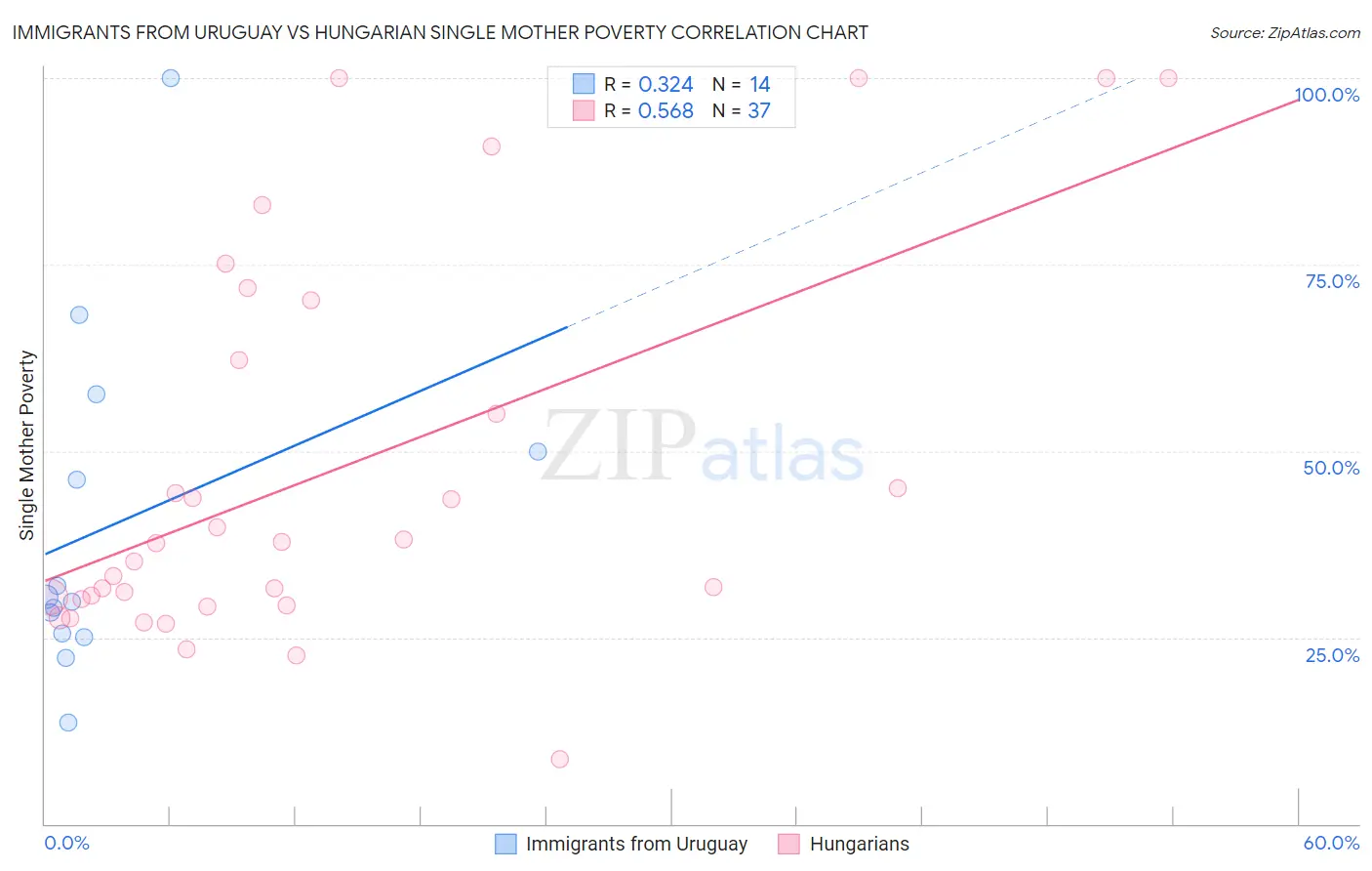 Immigrants from Uruguay vs Hungarian Single Mother Poverty