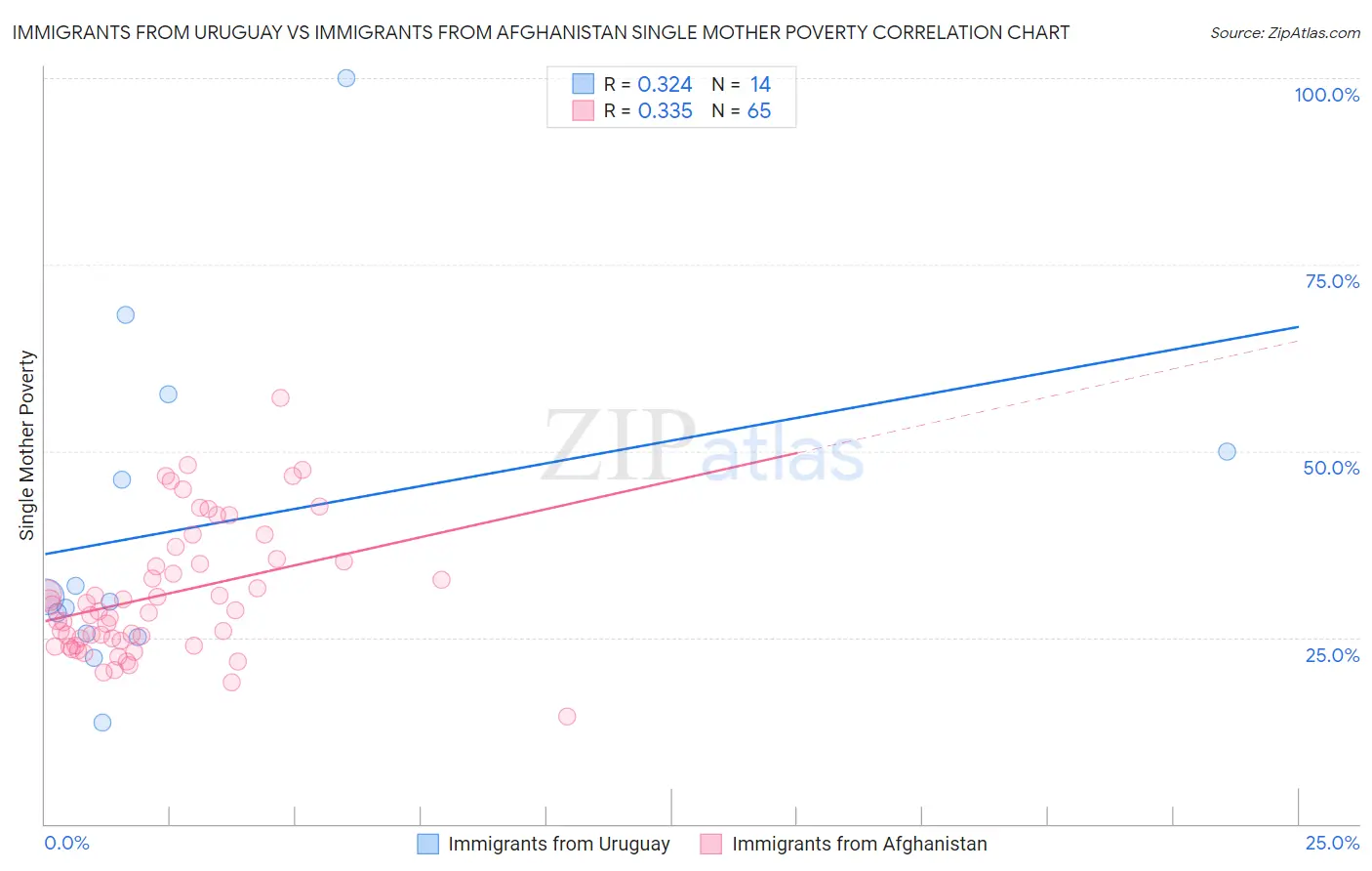 Immigrants from Uruguay vs Immigrants from Afghanistan Single Mother Poverty