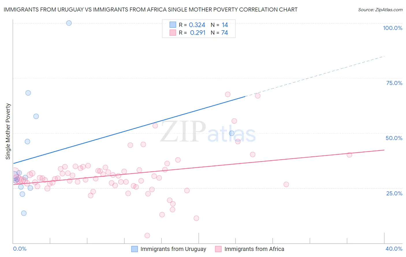 Immigrants from Uruguay vs Immigrants from Africa Single Mother Poverty