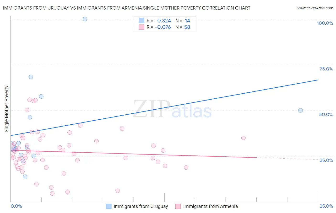 Immigrants from Uruguay vs Immigrants from Armenia Single Mother Poverty