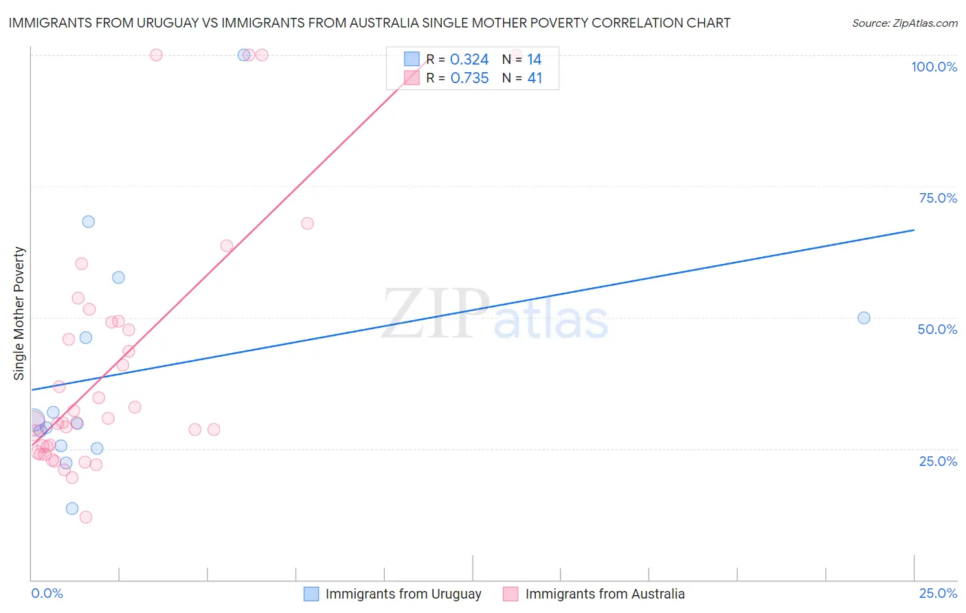 Immigrants from Uruguay vs Immigrants from Australia Single Mother Poverty