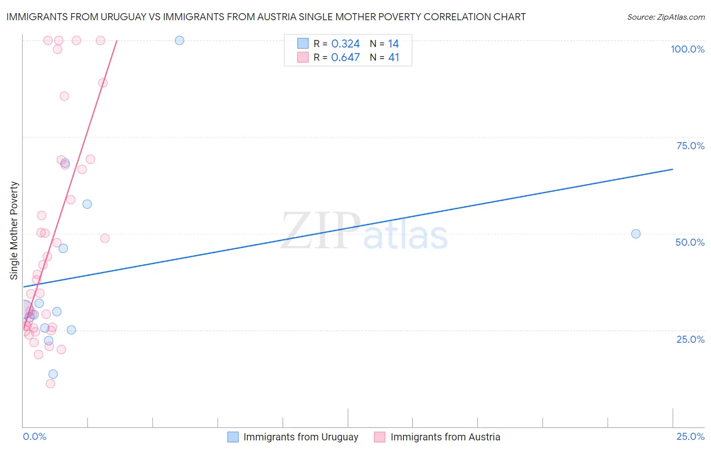 Immigrants from Uruguay vs Immigrants from Austria Single Mother Poverty