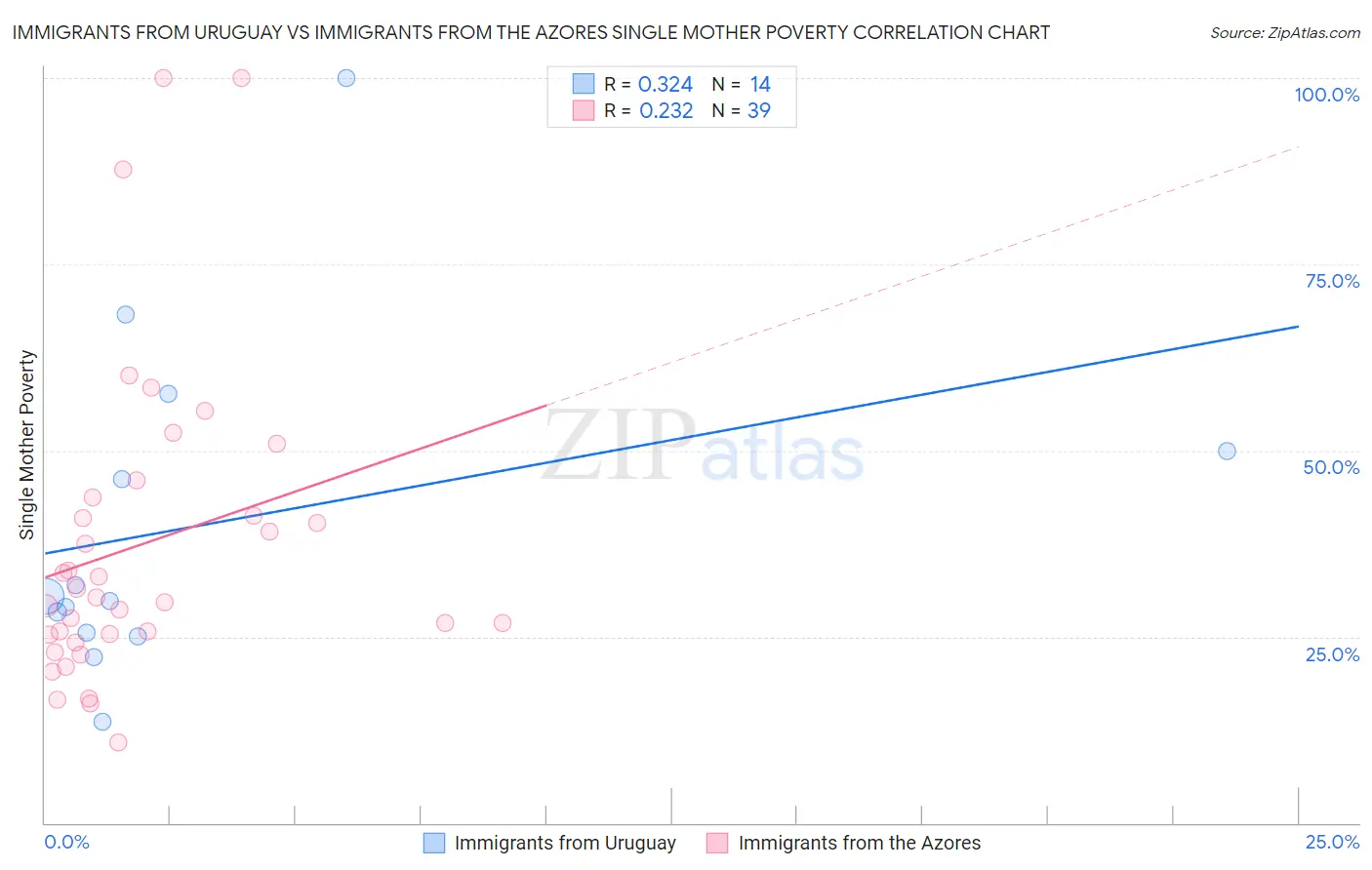 Immigrants from Uruguay vs Immigrants from the Azores Single Mother Poverty