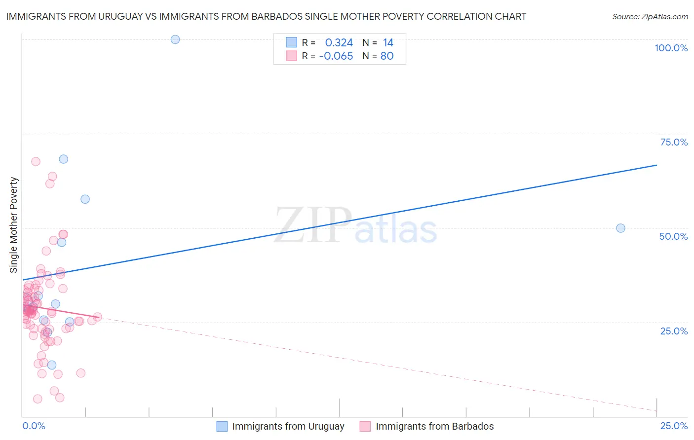 Immigrants from Uruguay vs Immigrants from Barbados Single Mother Poverty