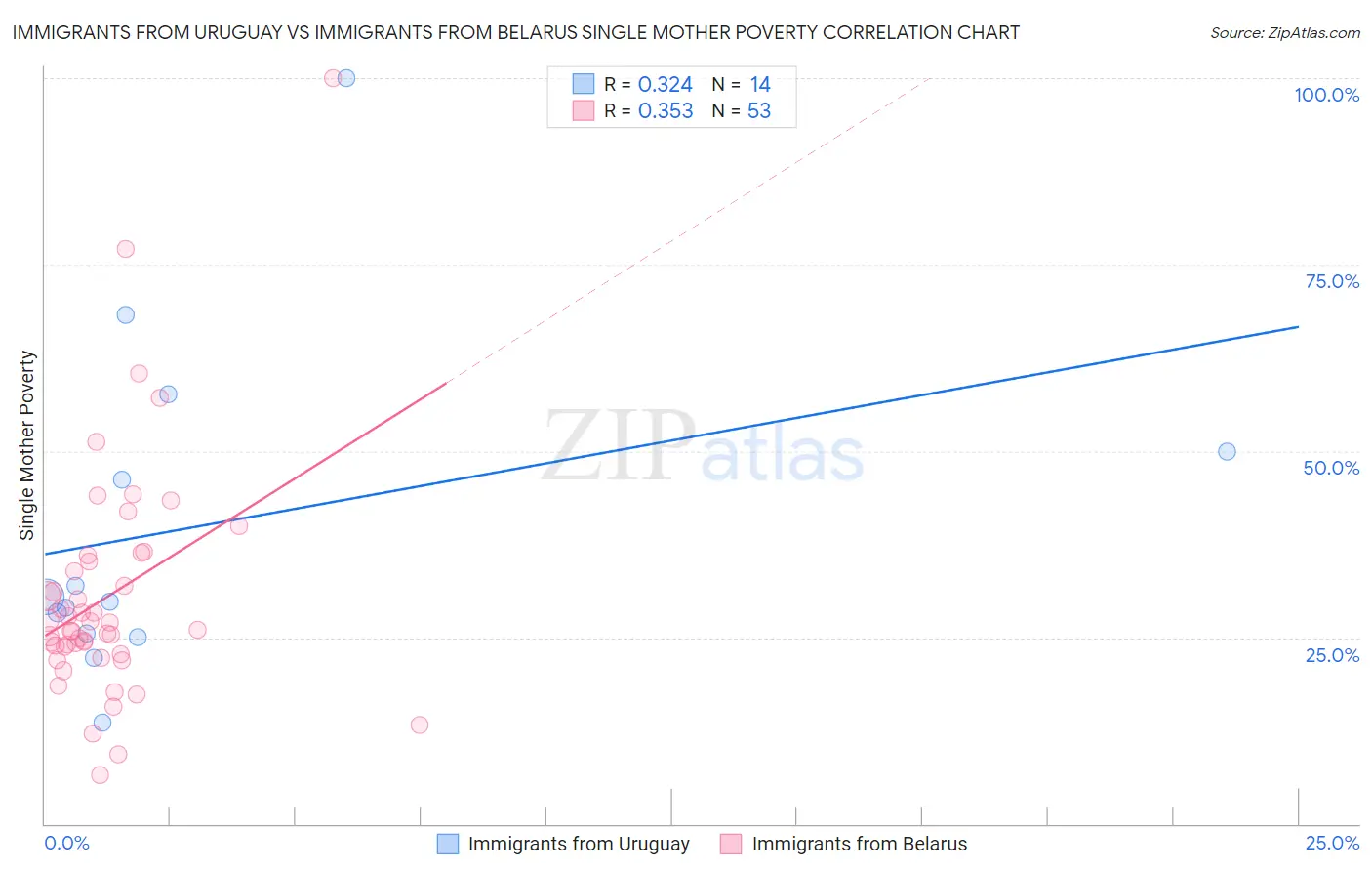 Immigrants from Uruguay vs Immigrants from Belarus Single Mother Poverty